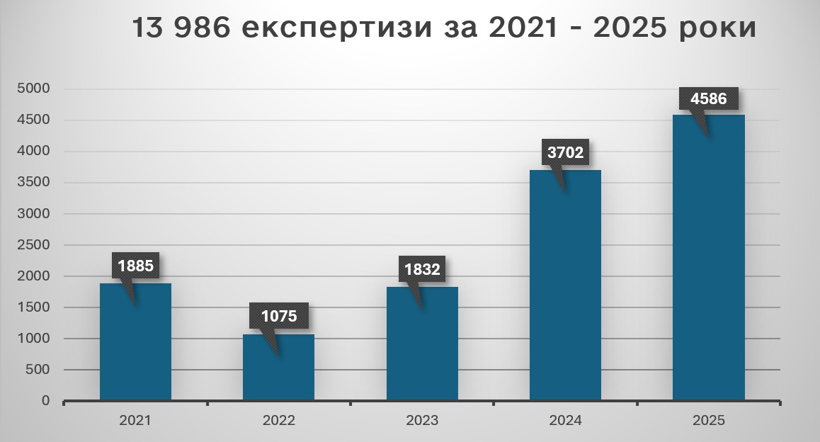 13986 експертиз за 2021-2025 роки