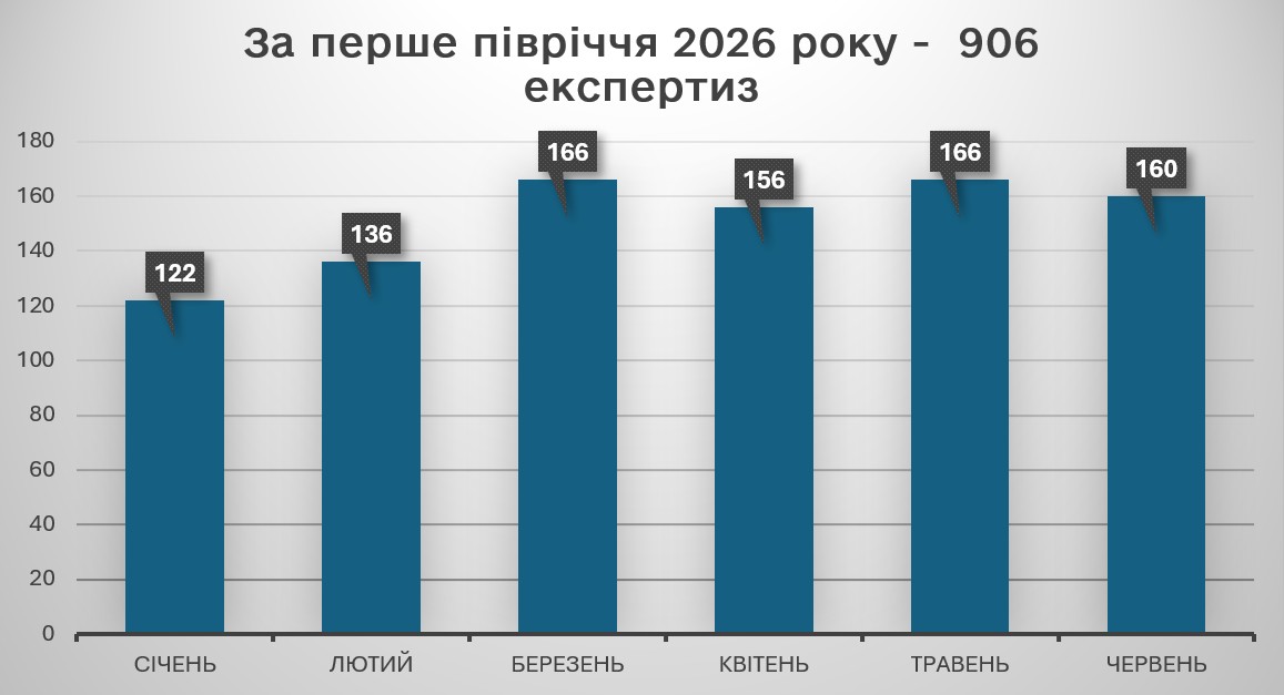 За перше півріччя 2026 року - 906 експертиз